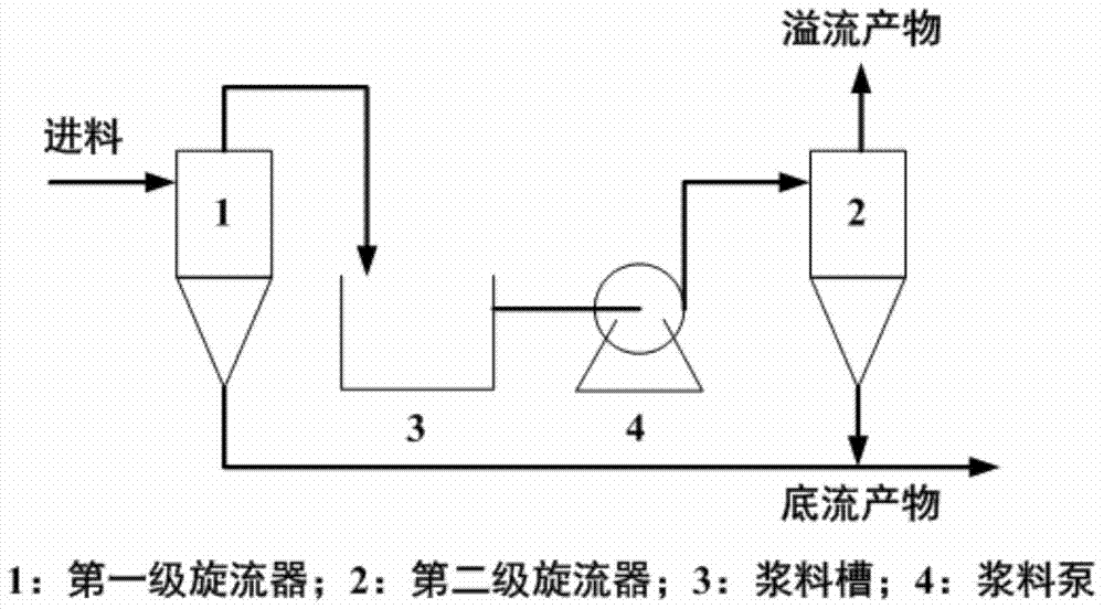 A method for recovering fine iron powder from iron and steel metallurgy iron-containing dust by using hydrocyclone separation method