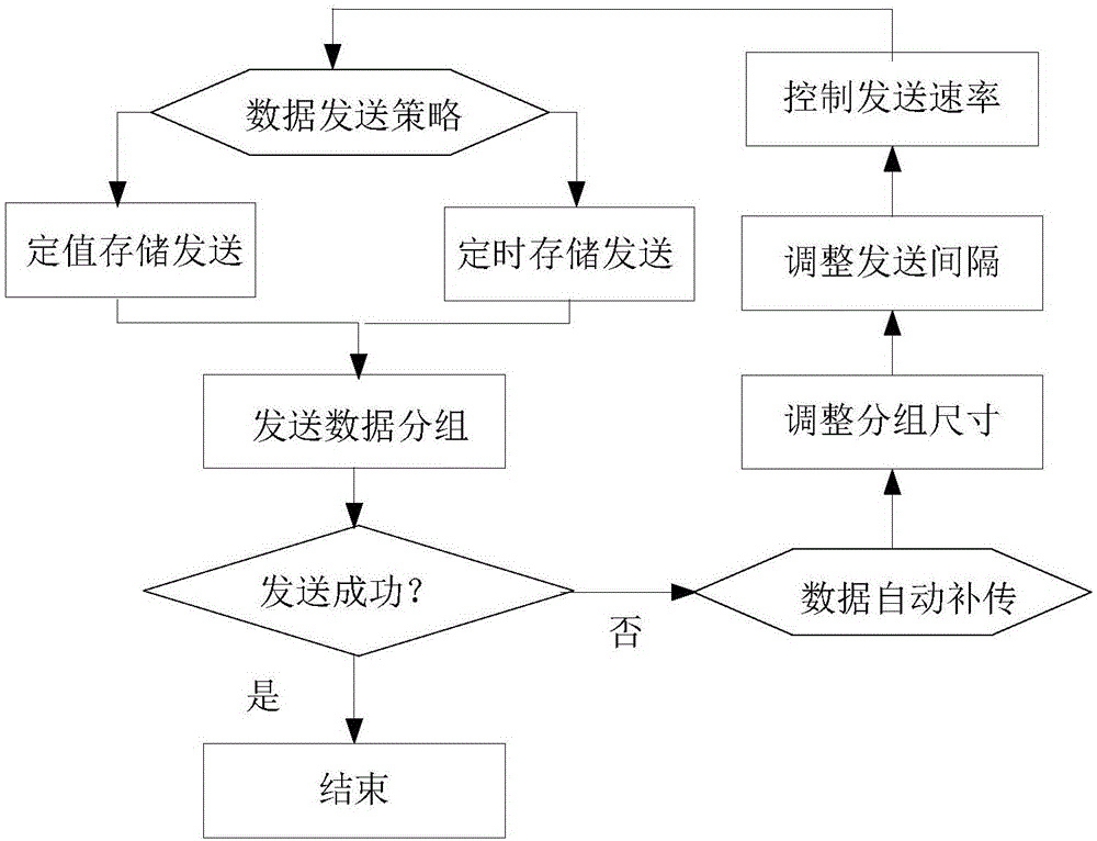 RTU data reliable transmission control method for narrow-band asymmetric channel