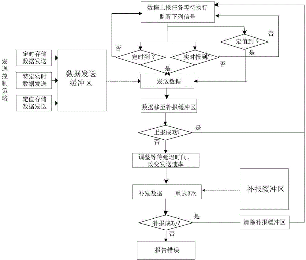 RTU data reliable transmission control method for narrow-band asymmetric channel