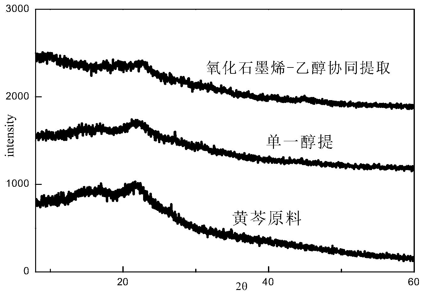 Method for extracting scutellaria baiculensis total flavonoid by graphene oxide-ethanol synergy