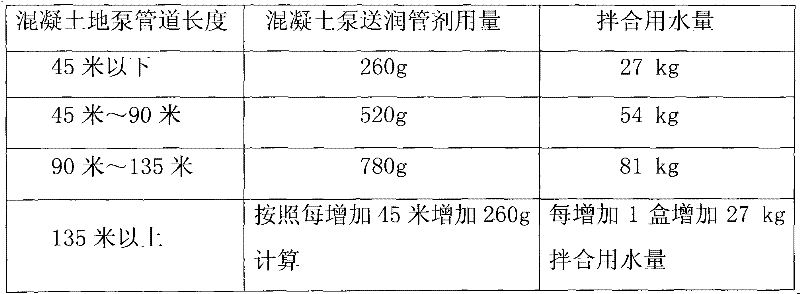 Concrete pumping pipe lubricating agent and preparation method and application method thereof