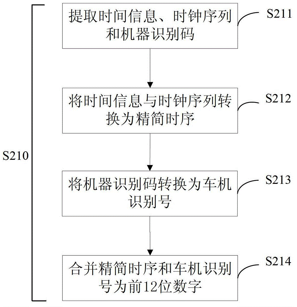 Universally unique identifier (UUID) conversion method for vehicle-mounted infotainment product