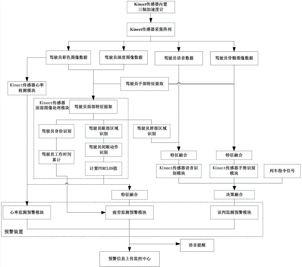 Method and system for monitoring and early warning rail train driver state in real time based on Kinect