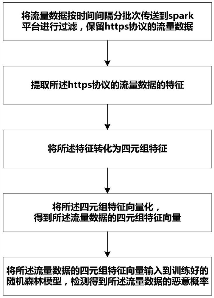 Https malicious encrypted traffic detection method and system based on machine learning