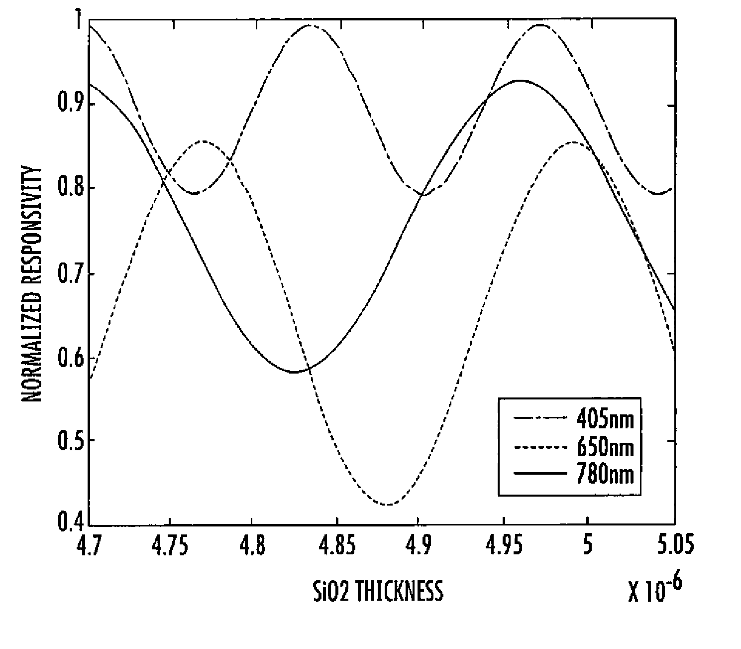 Photodiode for multiple wavelength operation