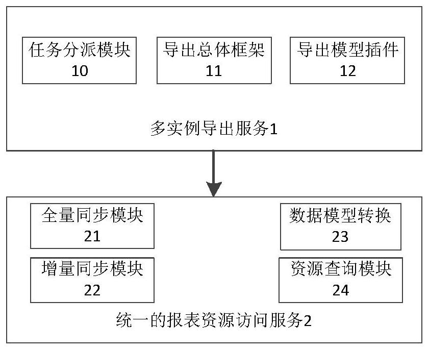 Northbound interface resource export system