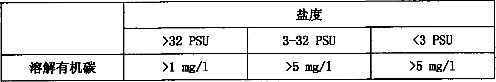 Adding method of organic carbon dissolved in ballast water