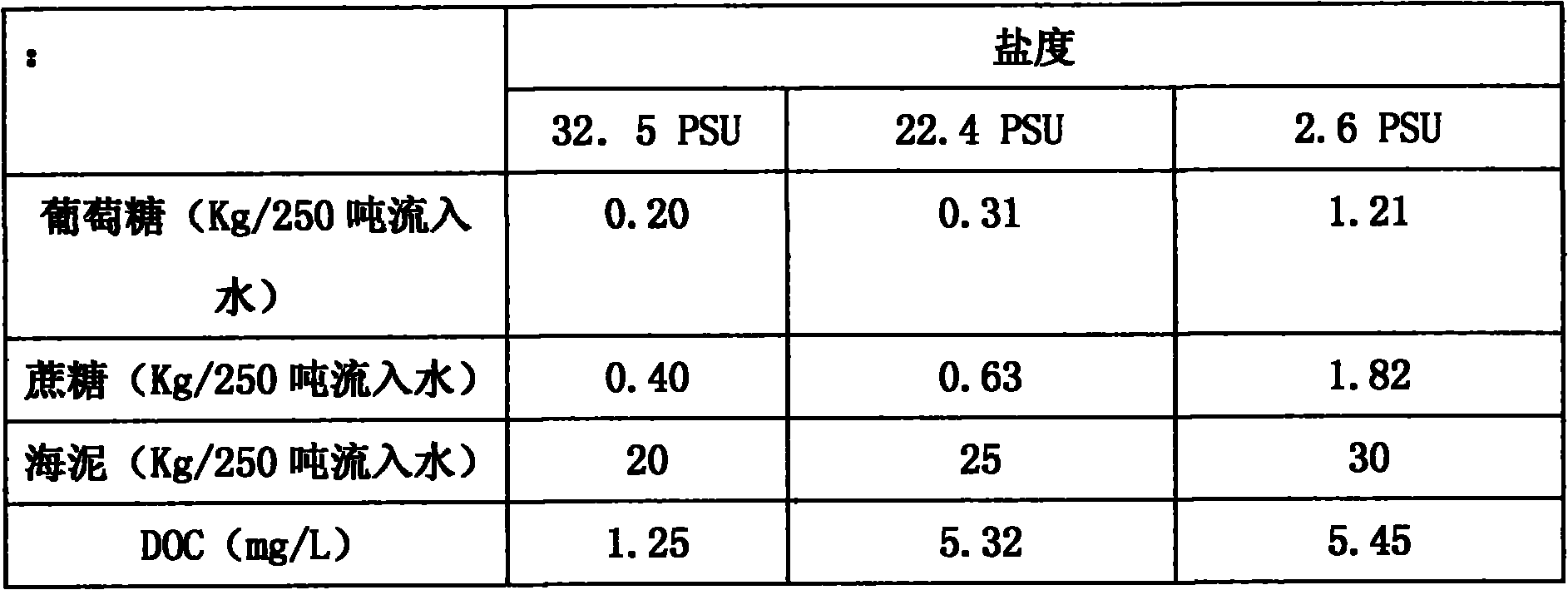 Adding method of organic carbon dissolved in ballast water