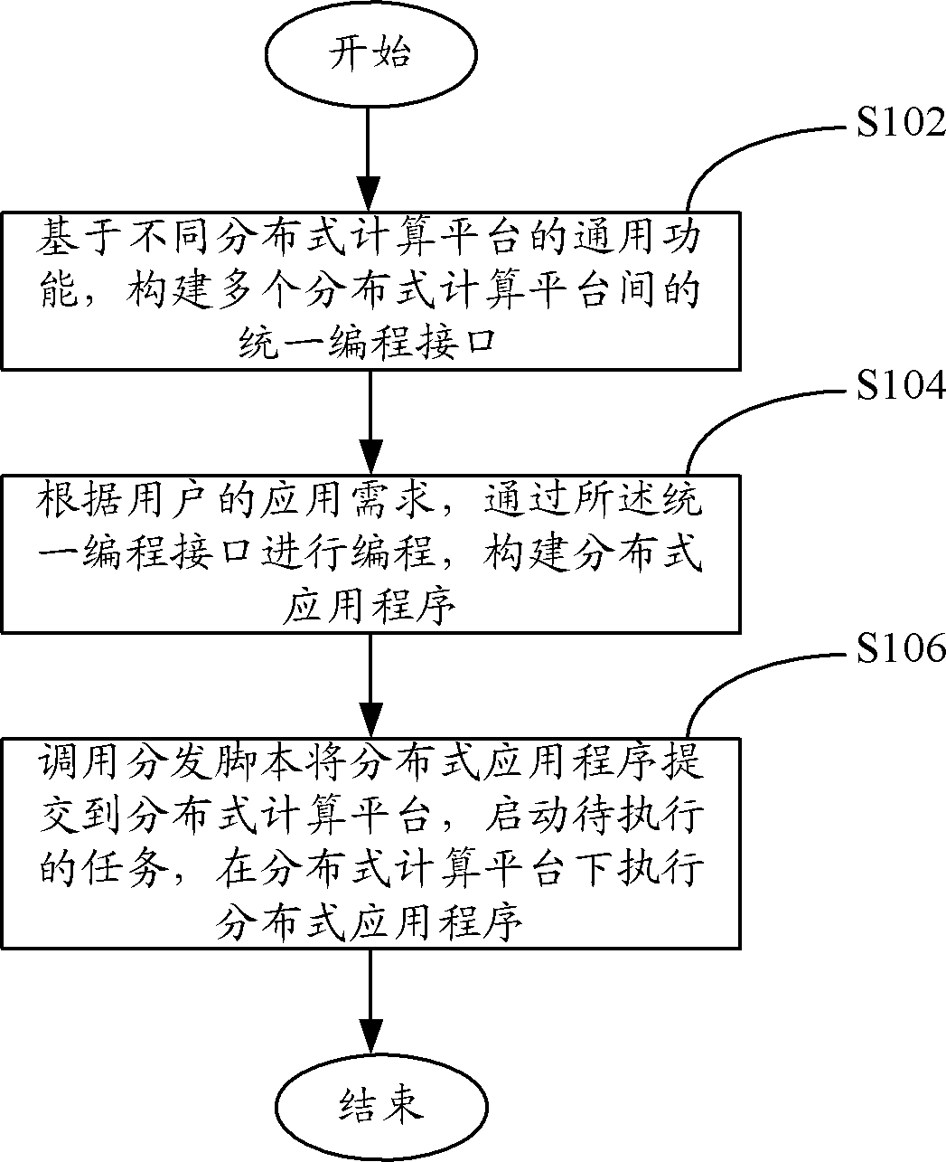 Distributed computing method and system