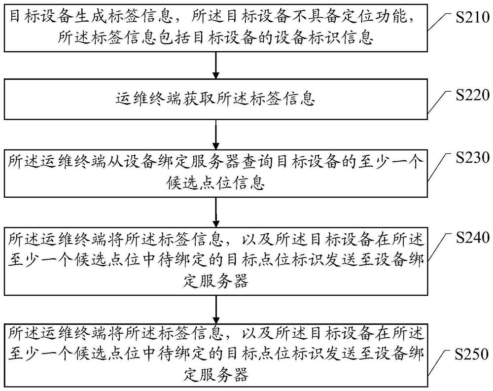 Device binding method, device and system