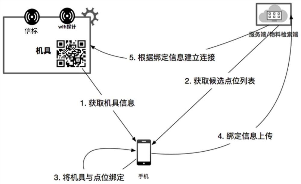 Device binding method, device and system