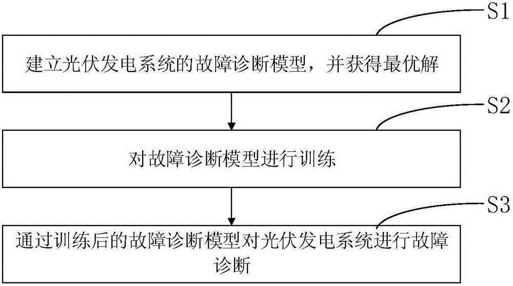 Parameter identification-based photovoltaic power generation system fault diagnosis method and system