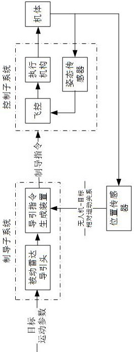 Terminal guidance control method and system of unmanned aerial vehicle