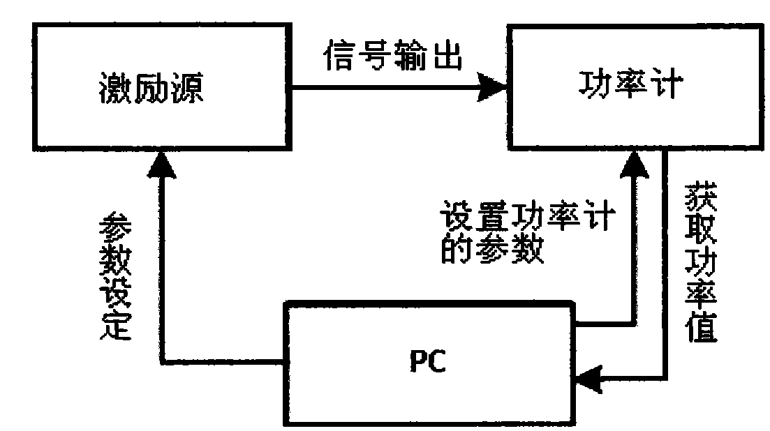 Output power calibration method of radio frequency excitation source based on linear interpolation