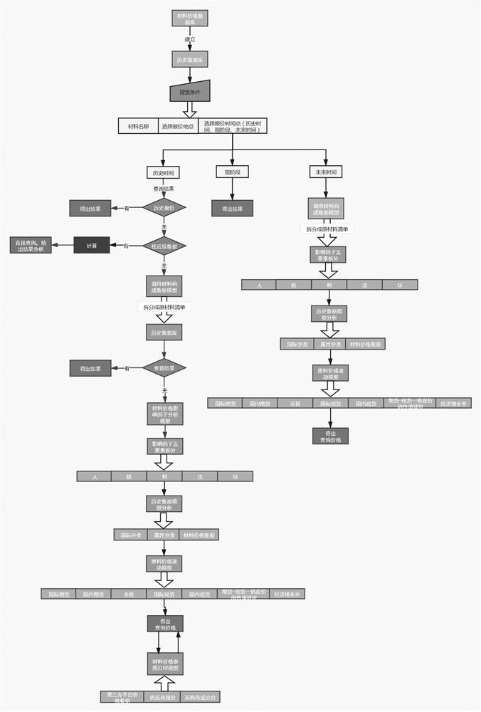 Construction engineering material price information data calculation method based on machine learning time sequence prediction algorithm