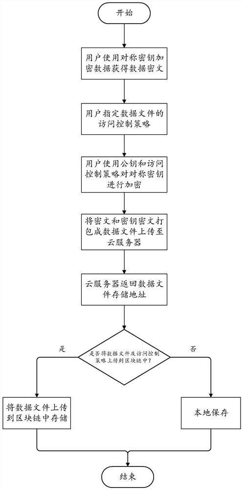 Data security sharing method and system in blockchain and cloud storage environment