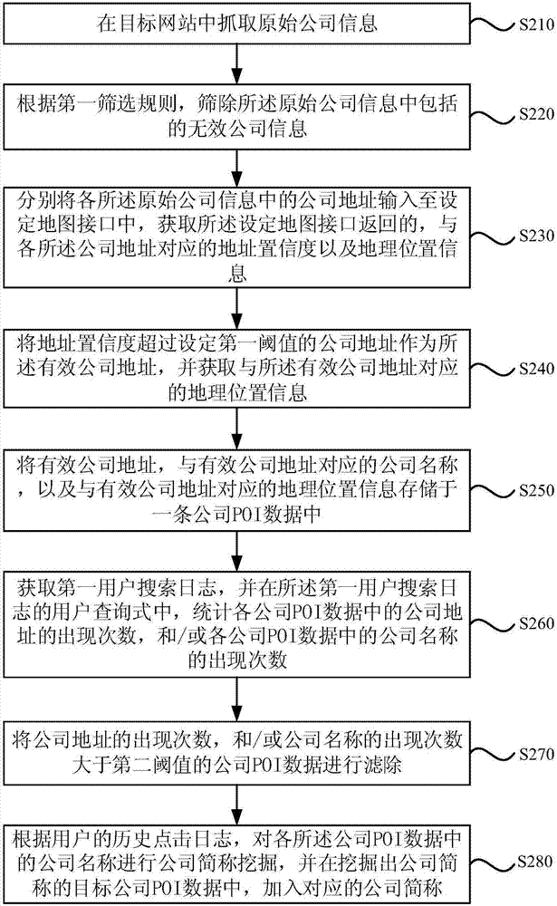 POI data mining and information retrieval method, device and equipment and medium