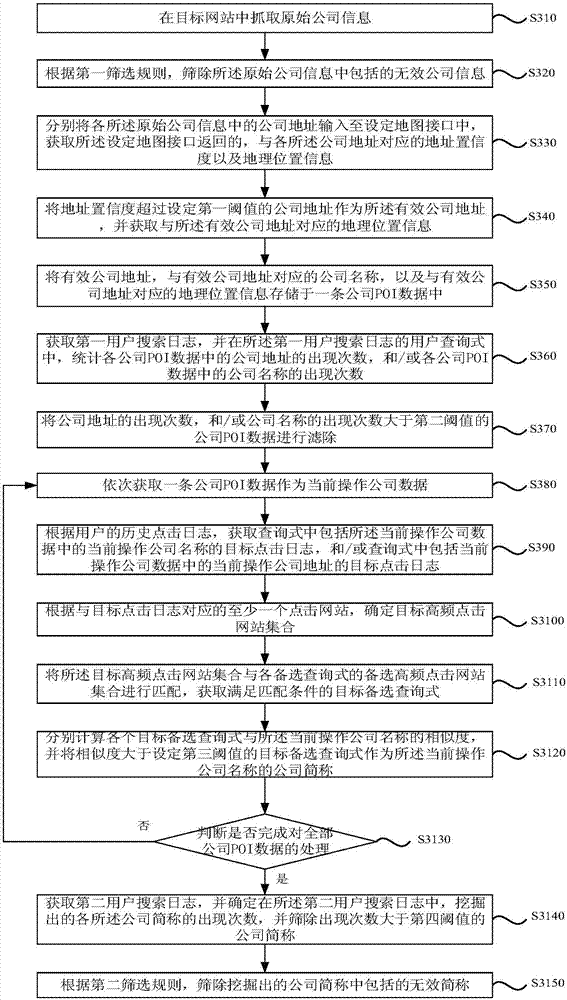 POI data mining and information retrieval method, device and equipment and medium