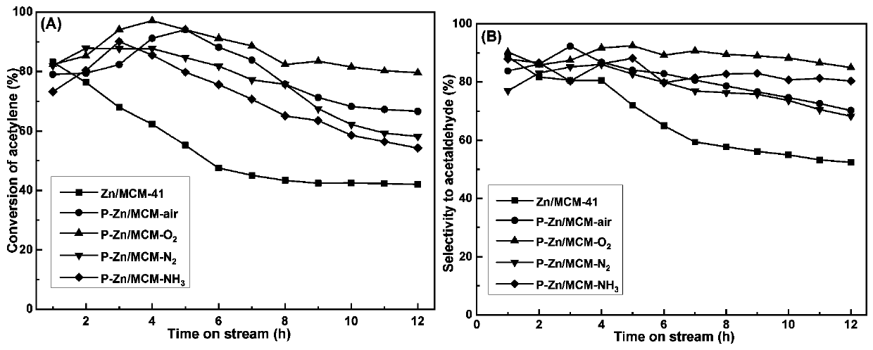 Zinc-based catalyst used for catalyzing acetylene hydration reaction and preparation method thereof