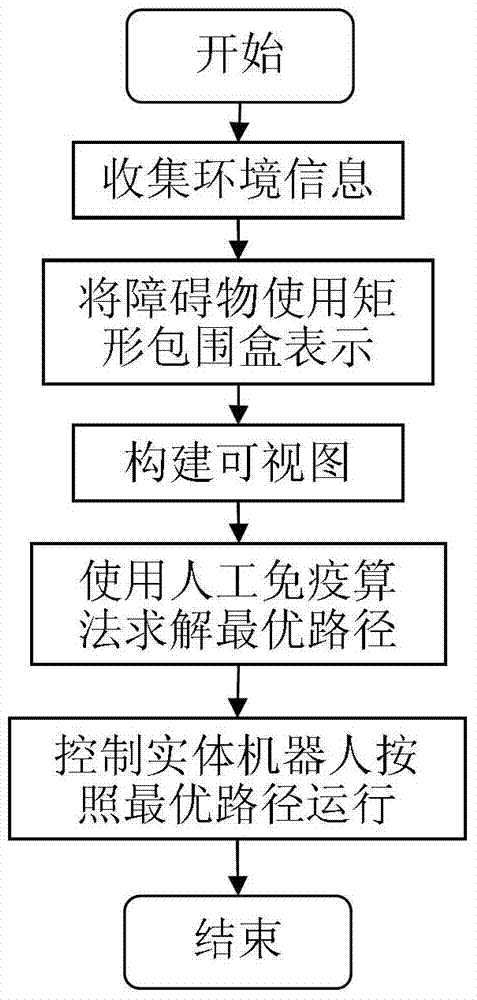 Mobile robot path planning method in complex environment