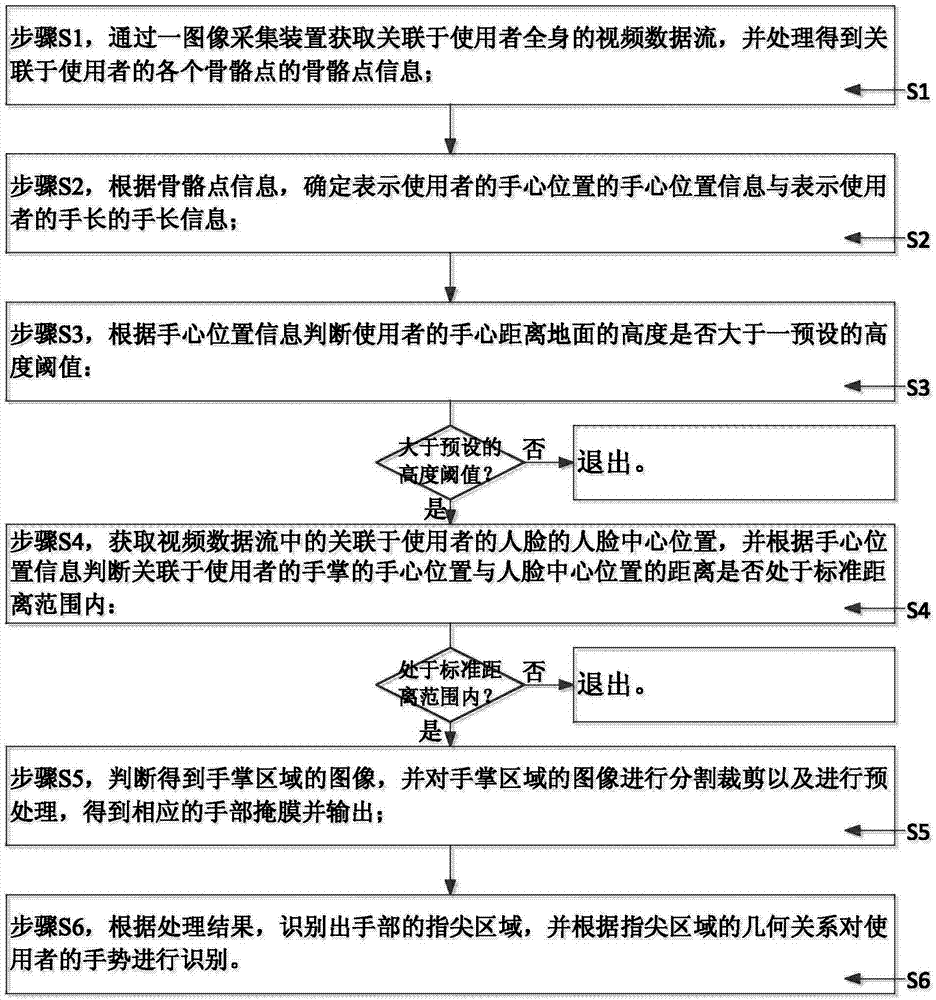 Gesture recognition method taking face as reference