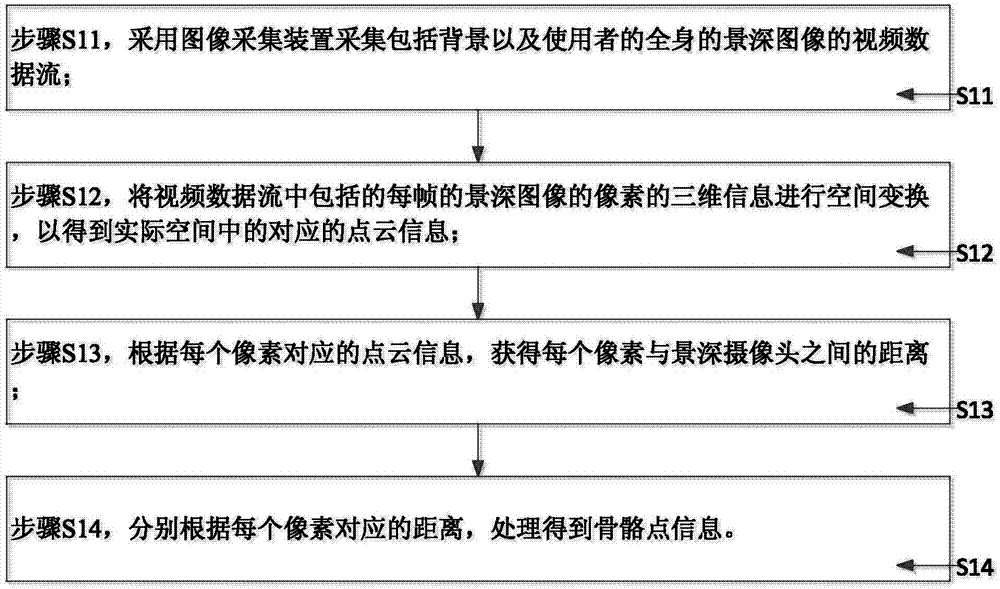 Gesture recognition method taking face as reference