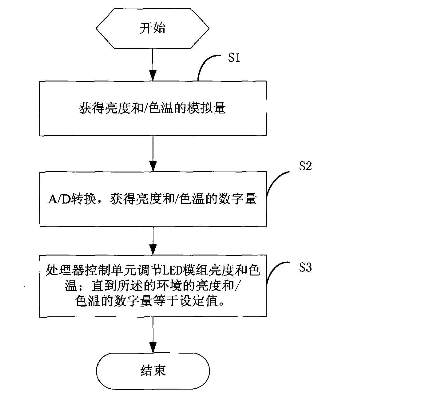 Photoelectric intelligent adjustable LED panel lamp and adjusting method