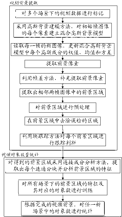 Method for counting video objects in real time based on any scene