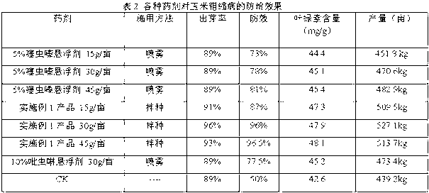 Medicament composition for preventing maize rough dwarf disease