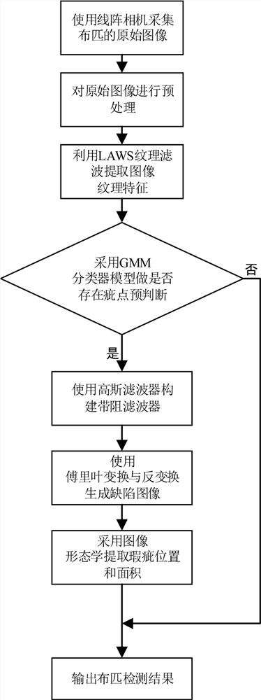 A cloth defect detection method based on Fourier transform and image morphology