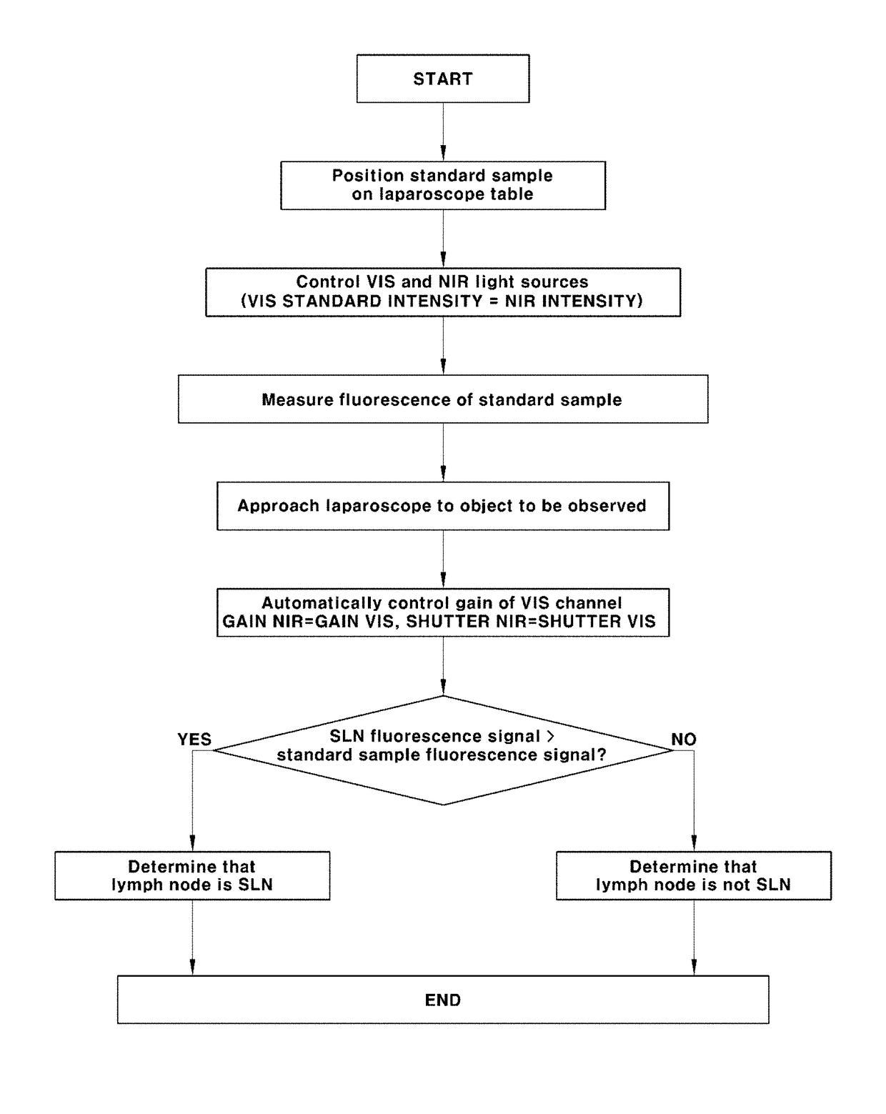 Apparatus and method for detecting NIR fluorescence at sentinel lymph node