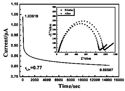 Method for preparing solid electrolyte membrane with high lithium-ion migration number