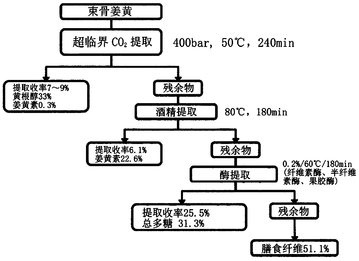 Method for preparing curcuma xanthorrhiza roxb. extract