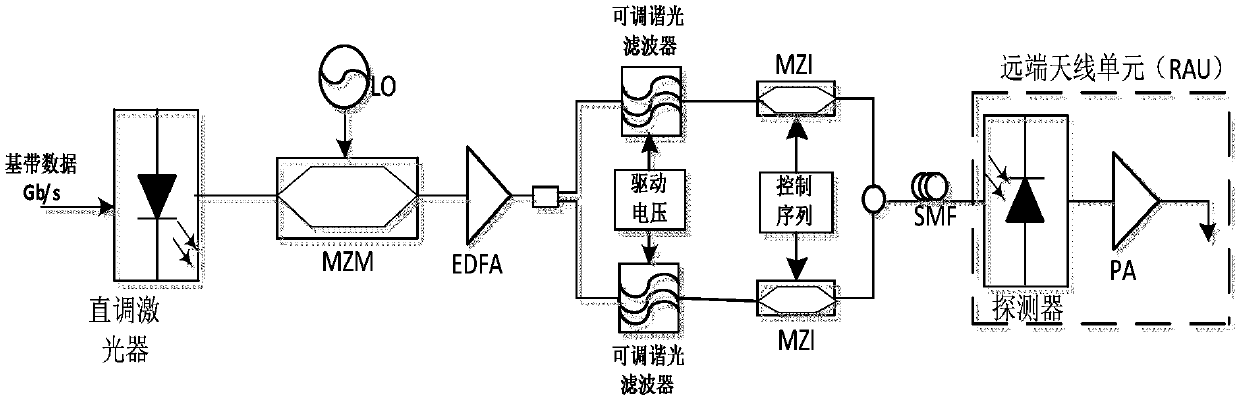 A reconfigurable rof system based on on-off keying tunable optical filter and its working method and application