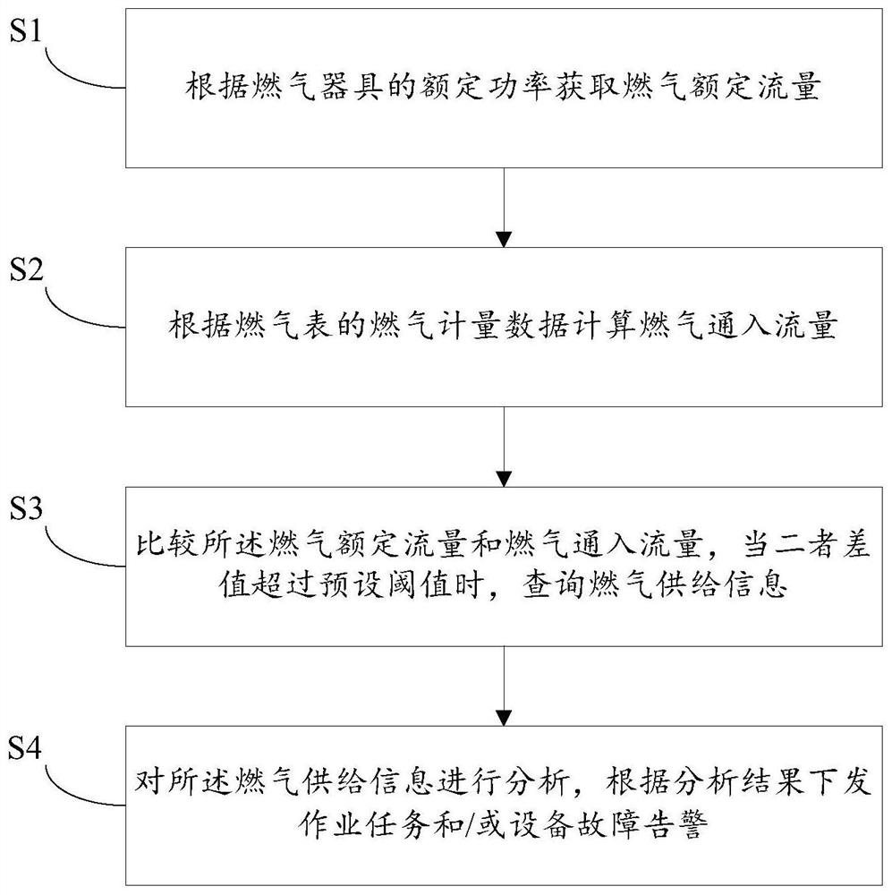 Method, system, device and storage medium for processing information on abnormal gas conditions