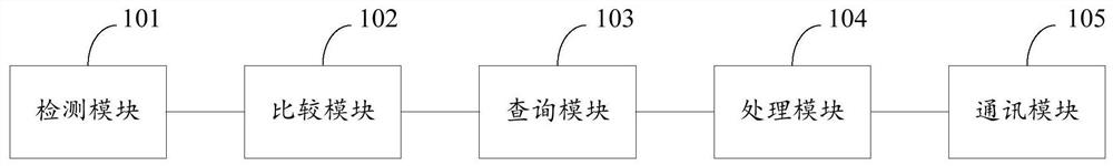 Method, system, device and storage medium for processing information on abnormal gas conditions