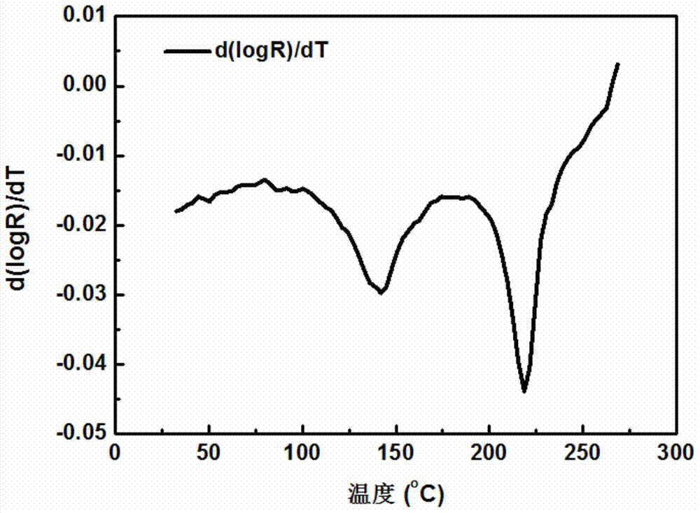 Phase change memory V-Sb-Te phase change material system and preparing method thereof