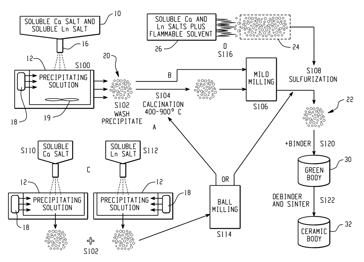 Calcium lanthanoid sulfide powders, methods of making, and ceramic bodies formed therefrom