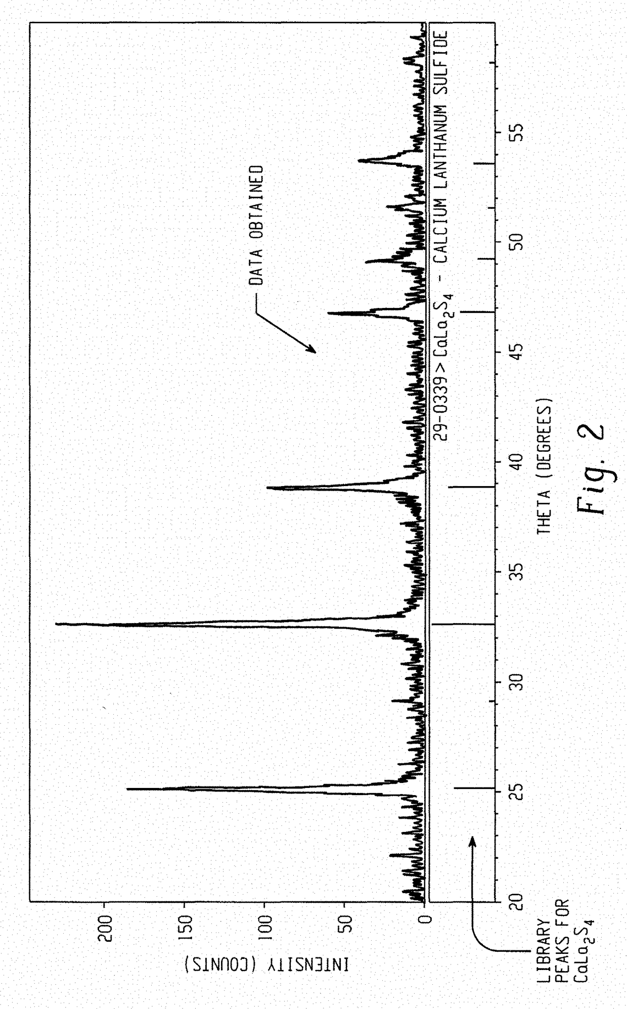 Calcium lanthanoid sulfide powders, methods of making, and ceramic bodies formed therefrom