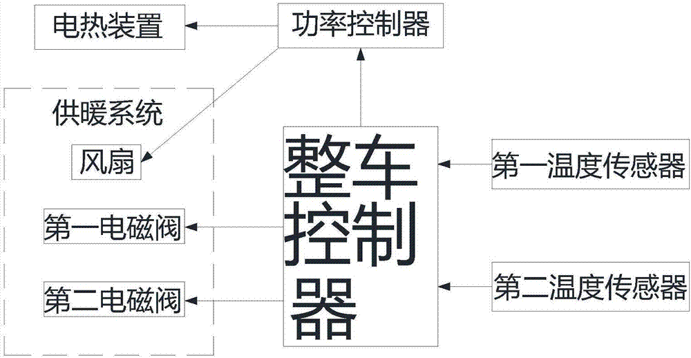 Passenger car heat generating device and control system thereof