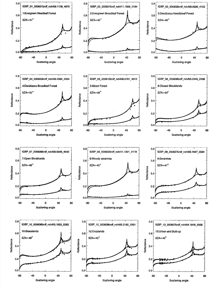 Method for improving business nuclear drive bidirectional reflectance distribution function (BRDF) model hot spot