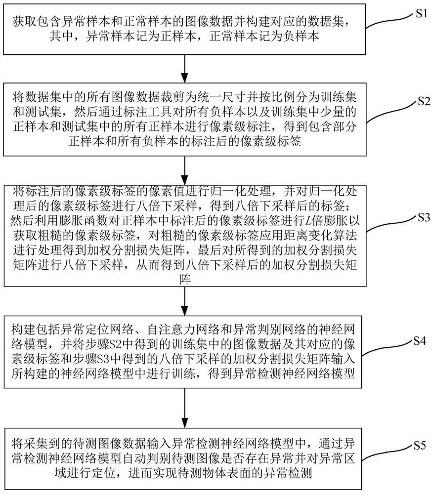 A Surface Anomaly Detection Method Based on Hybrid Supervised Learning