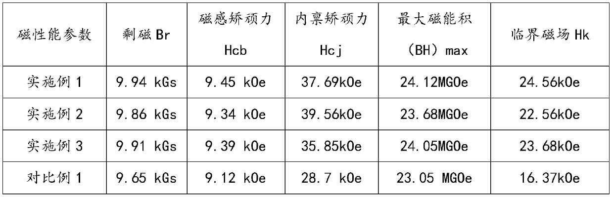 Samarium cobalt 1:5 type permanent magnet material and preparation method thereof