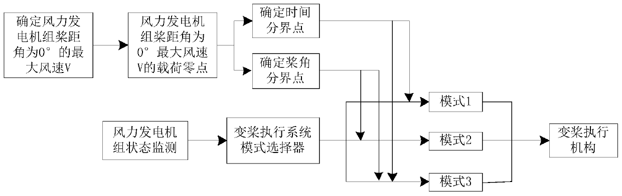 An emergency feathering control method for a wind power generating set