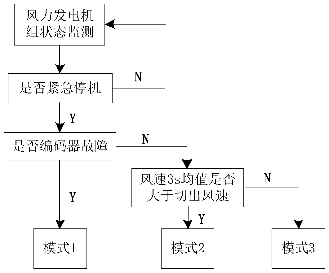 An emergency feathering control method for a wind power generating set