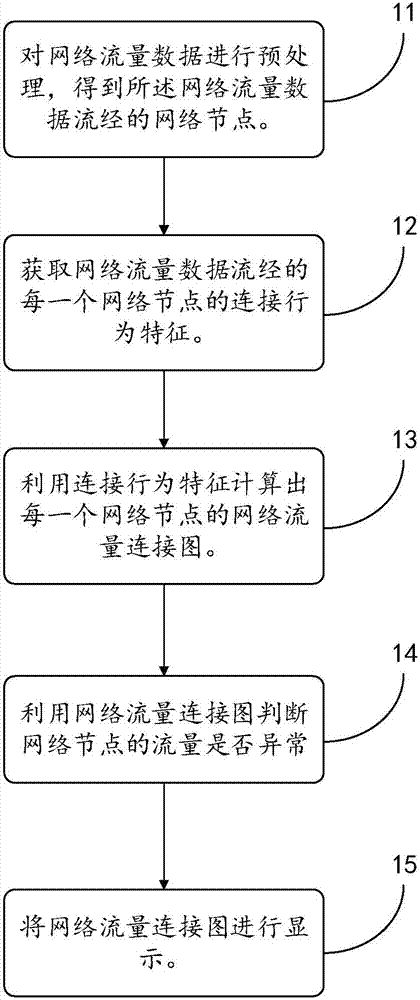 Network node flow anomaly analysis method and system