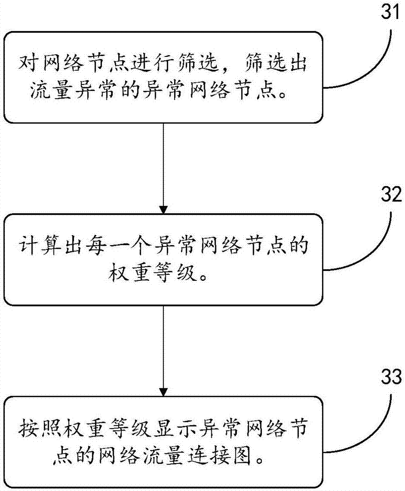 Network node flow anomaly analysis method and system