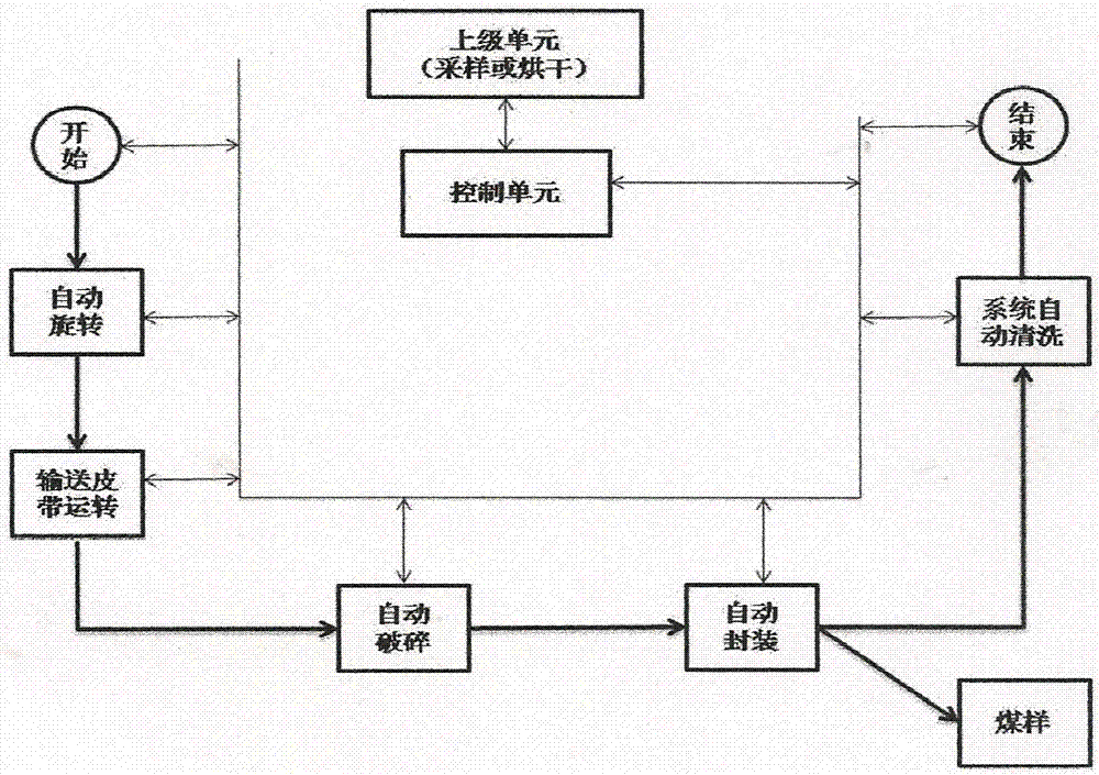 An unattended intelligent sample preparation device and method for a thermal power plant