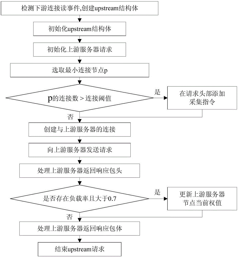 Dynamic feedback load balancing method based on weighted least connection