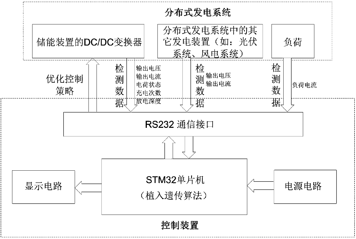 Control method and device for DC/DC converter of energy storage device in distributed power generation system